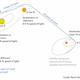 Every successful journey starts with a map. This one shows the maneuvering of the autonomous “nanocraft” as it decelerates at Alpha Centauri A, makes a quick four-day journey to Alpha Centauri B, and finally proceeding on a 46-year trip to Proxima Centauri—home of an Earth-like planet.